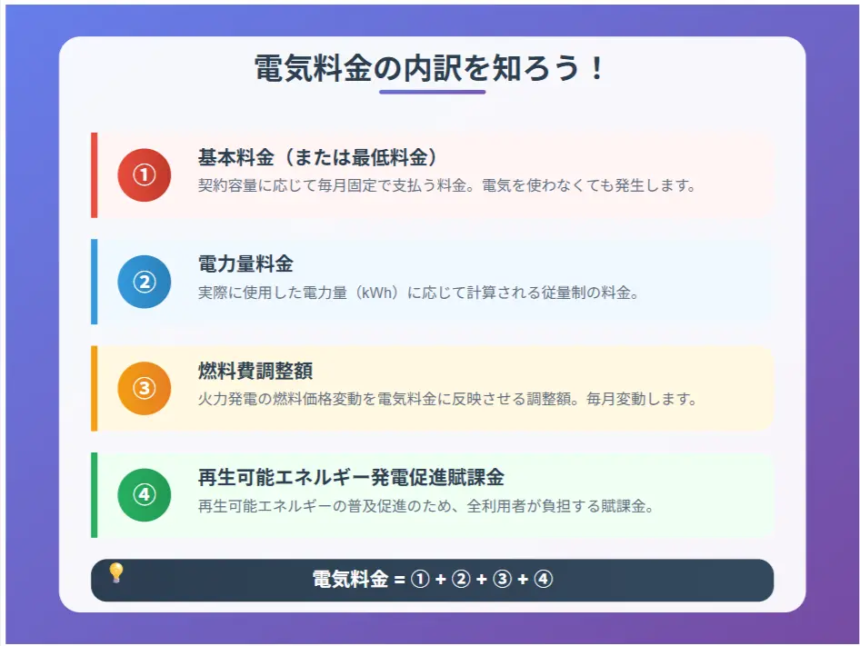 電気料金の内訳を理解しよう