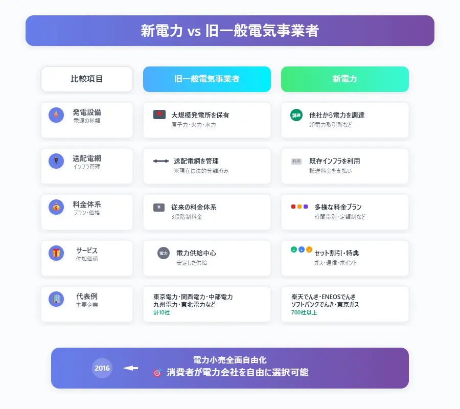 「新電力」と今までの電力会社(旧一般電気事業者)の違い