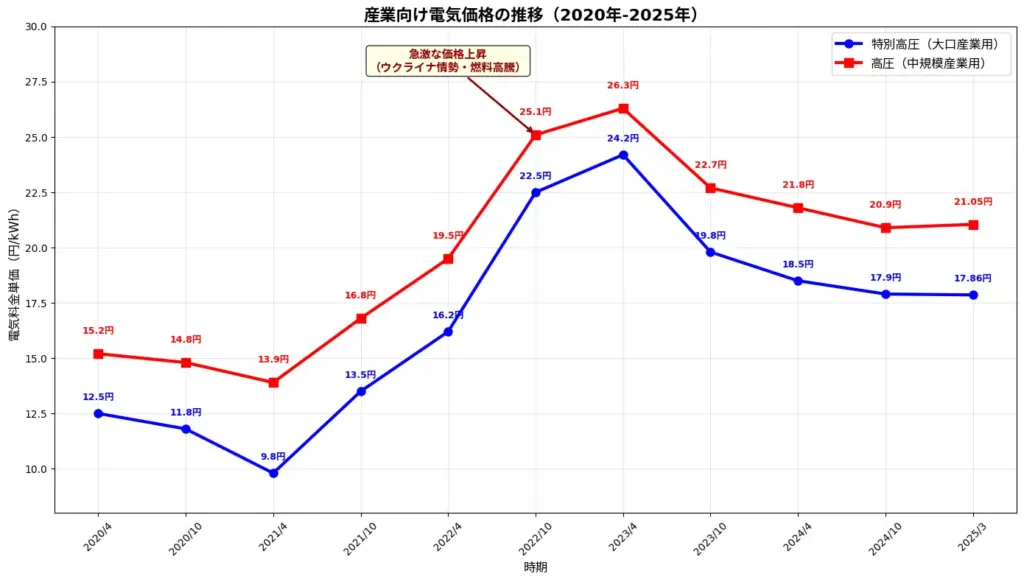 エネルギー価格の継続的な高騰