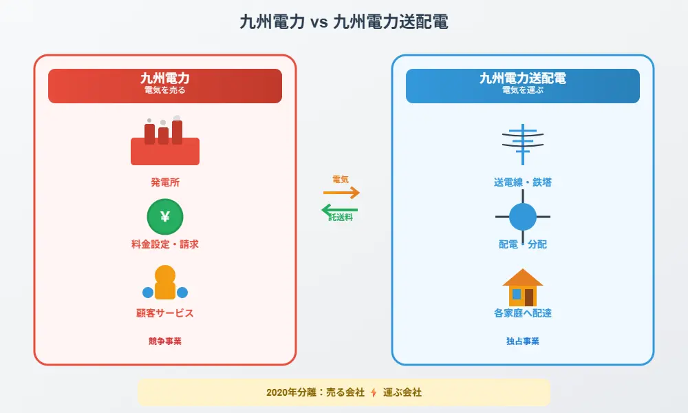 「九州電力」と「九州電力送配電」の違い