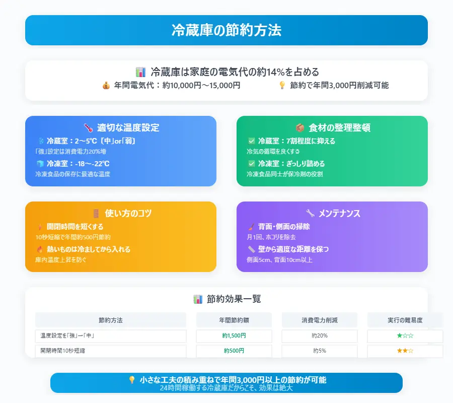 【冷蔵庫】節約術｜24時間稼働の電力ボスを攻略