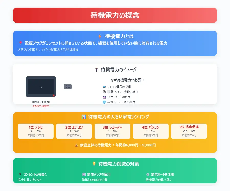 待機電力はこまめにオフ！電源タップが便利