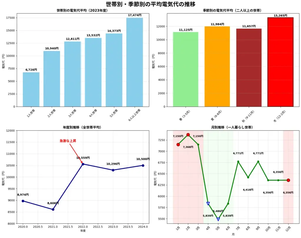 📊 世帯別・季節別の平均電気代の推移
